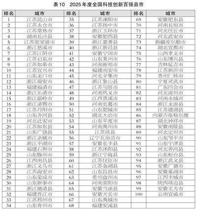 滨州喜报！邹平、博兴、滨城跻身2025年度全国百强榜