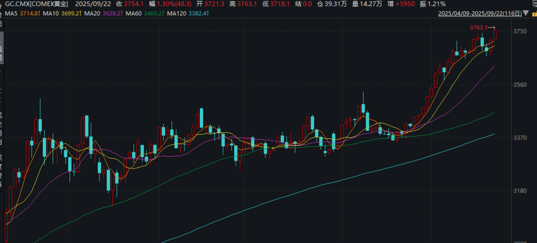 深夜！金价大涨！中概股盘中跳水