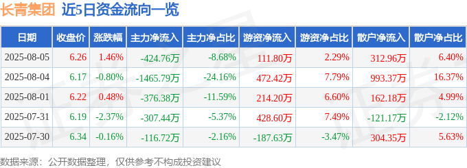 股票行情快报：长青集团（002616）8月5日主力资金净卖出424.76万元