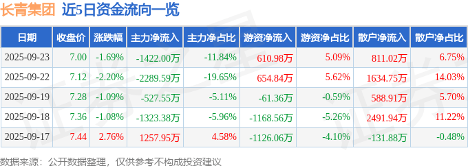 股票行情快报：长青集团（002616）9月23日主力资金净卖出1422.00万元