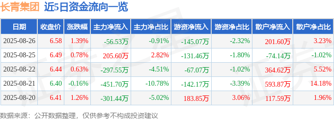 股票行情快报:长青集团(002616)8月26日主力资金净卖出56.53万元