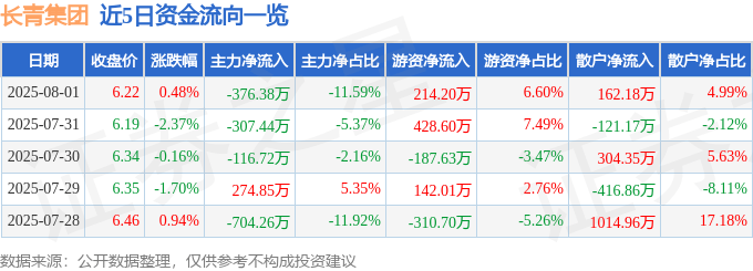 股票行情快报:长青集团(002616)8月1日主力资金净卖出376.38万元