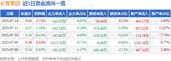 股票行情快报：长青集团（002616）7月14日主力资金净卖出522.83万元