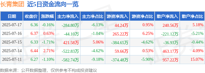 股票行情快报：长青集团（002616）7月17日主力资金净卖出284.80万元