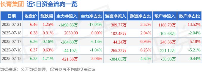 股票行情快报：长青集团（002616）7月21日主力资金净卖出1498.56万元