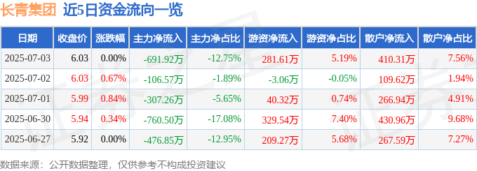 股票行情快报:长青集团(002616)7月3日主力资金净卖出691.92万元