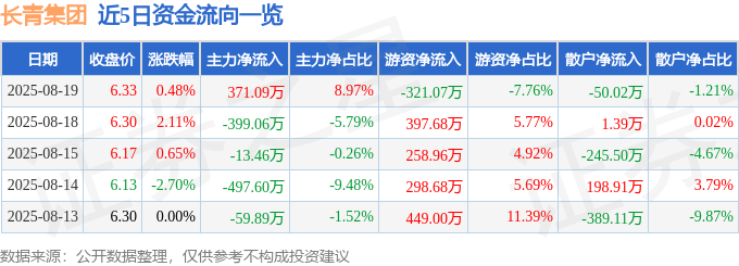 股票行情快报：长青集团（002616）8月19日主力资金净买入371.09万元