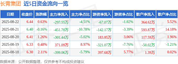 股票行情快报：长青集团（002616）8月22日主力资金净卖出297.55万元