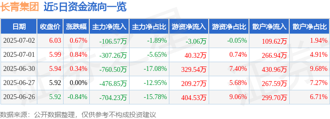 股票行情快报：长青集团（002616）7月2日主力资金净卖出106.57万元