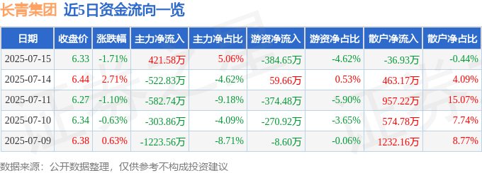 股票行情快报：长青集团（002616）7月15日主力资金净买入421.58万元