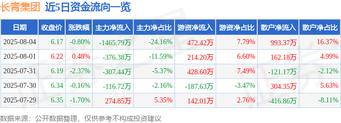 长青集团（002616）8月4日主力资金净卖出1465.79万元