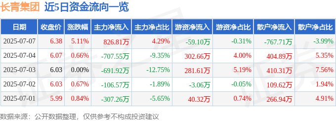 长青集团（002616）7月7日主力资金净买入826.81万元