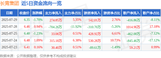 长青集团（002616）7月29日主力资金净买入274.85万元