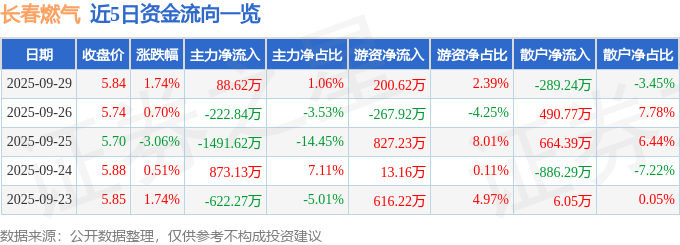 股票行情快报:长春燃气(600333)9月29日主力资金净买入88.62万元