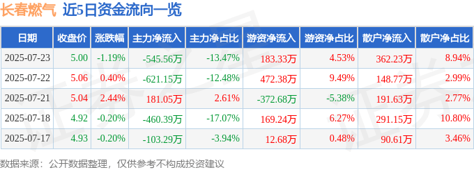 股票行情快报：长春燃气（600333）7月23日主力资金净卖出545.56万元