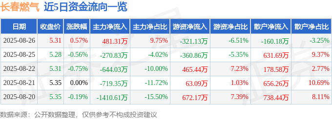 股票行情快报:长春燃气(600333)8月26日主力资金净买入481.31万元
