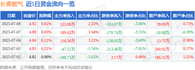 股票行情快报：长春燃气（600333）7月8日主力资金净买入123.98万元