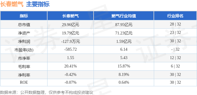 股票行情快报：长春燃气（600333）7月8日主力资金净买入123.98万元