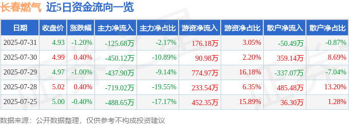 股票行情快报：长春燃气（600333）7月31日主力资金净卖出125.68万元