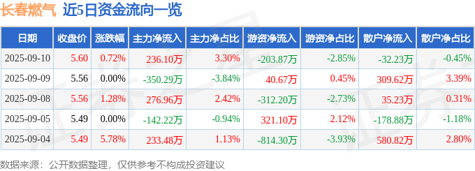 股票行情快报：长春燃气（600333）9月10日主力资金净买入236.10万元