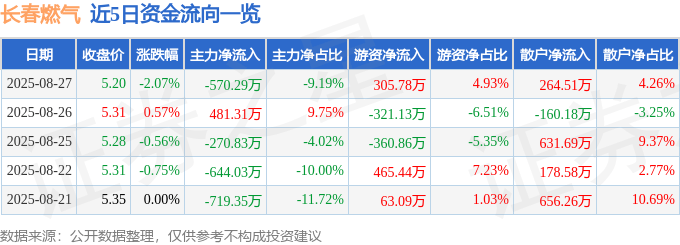 股票行情快报：长春燃气（600333）8月27日主力资金净卖出570.29万元