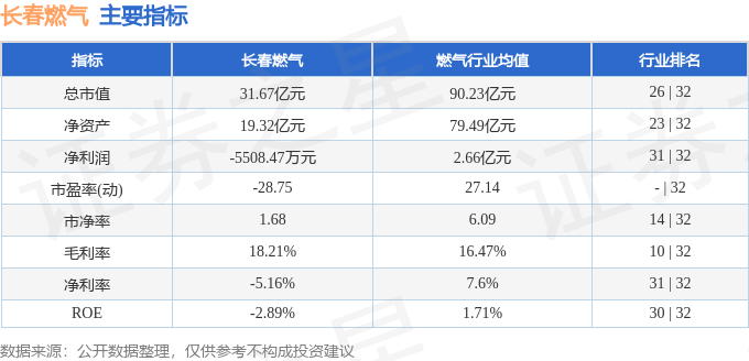 股票行情快报：长春燃气（600333）8月27日主力资金净卖出570.29万元