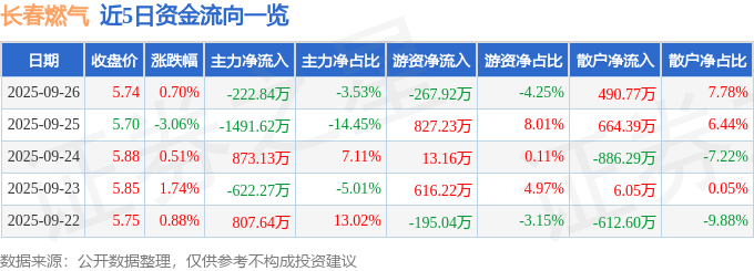 股票行情快报：长春燃气（600333）9月26日主力资金净卖出222.84万元