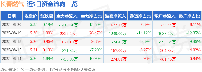 股票行情快报：长春燃气（600333）8月20日主力资金净卖出1410.61万元