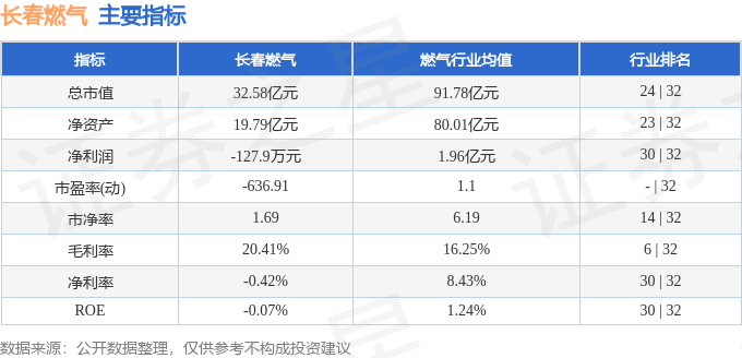 股票行情快报：长春燃气（600333）8月20日主力资金净卖出1410.61万元