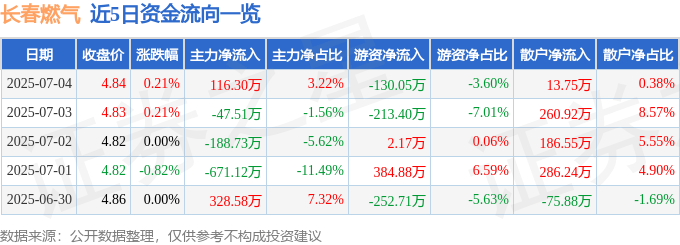 股票行情快报：长春燃气（600333）7月4日主力资金净买入116.30万元