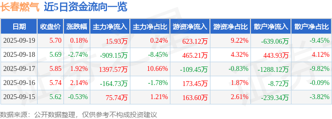 股票行情快报:长春燃气(600333)9月19日主力资金净买入15.93万元