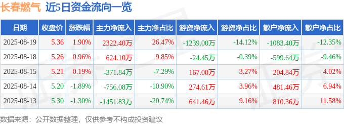 股票行情快报：长春燃气（600333）8月19日主力资金净买入2322.40万元