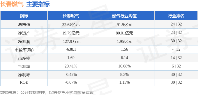 股票行情快报：长春燃气（600333）8月19日主力资金净买入2322.40万元
