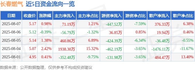 股票行情快报:长春燃气(600333)8月7日主力资金净买入71.19万元