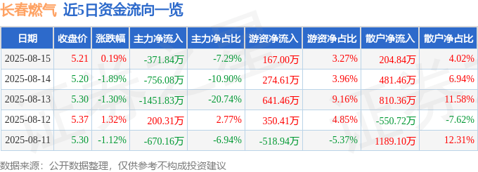 股票行情快报：长春燃气（600333）8月15日主力资金净卖出371.84万元