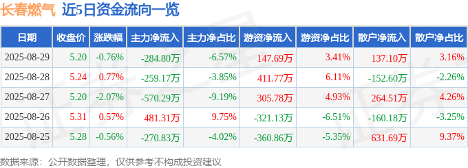 股票行情快报：长春燃气（600333）8月29日主力资金净卖出284.80万元