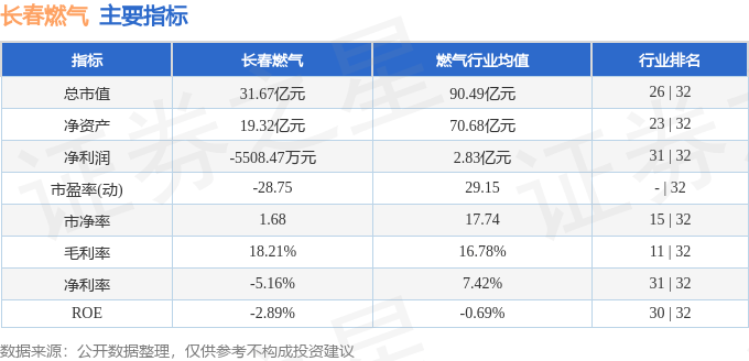 股票行情快报：长春燃气（600333）8月29日主力资金净卖出284.80万元
