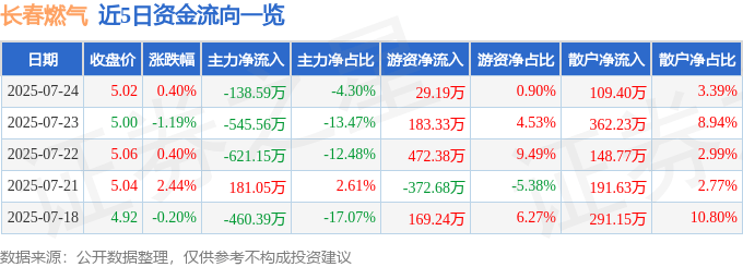 股票行情快报：长春燃气（600333）7月24日主力资金净卖出138.59万元