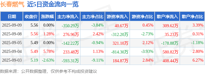 股票行情快报：长春燃气（600333）9月9日主力资金净卖出350.29万元