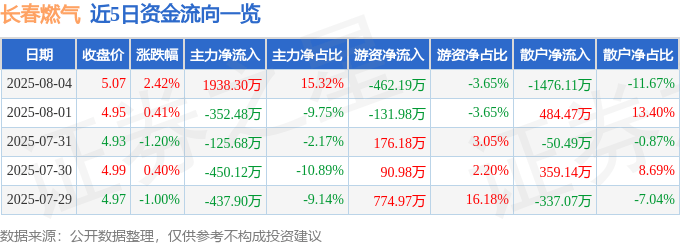 股票行情快报：长春燃气（600333）8月4日主力资金净买入1938.30万元