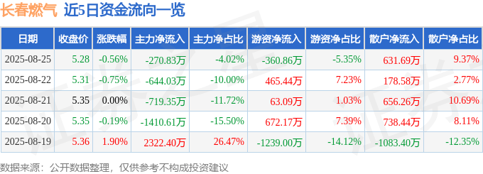 股票行情快报：长春燃气（600333）8月25日主力资金净卖出270.83万元