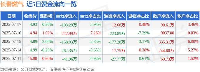 股票行情快报：长春燃气（600333）7月17日主力资金净卖出103.29万元