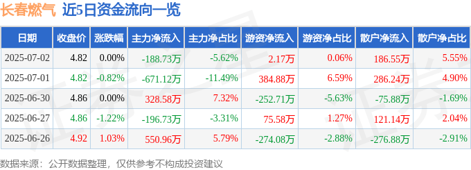 股票行情快报：长春燃气（600333）7月2日主力资金净卖出188.73万元