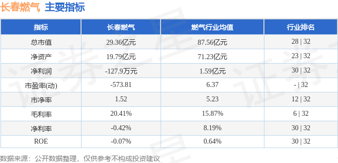 股票行情快报：长春燃气（600333）7月2日主力资金净卖出188.73万元