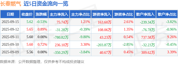 股票行情快报:长春燃气(600333)9月15日主力资金净买入75.74万元