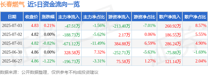 股票行情快报：长春燃气（600333）7月3日主力资金净卖出47.51万元