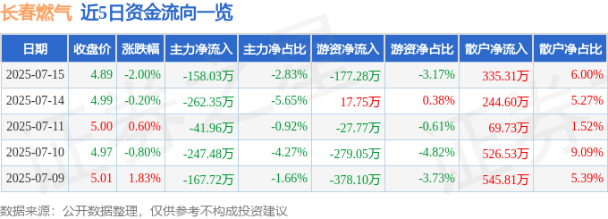 股票行情快报：长春燃气（600333）7月15日主力资金净卖出158.03万元
