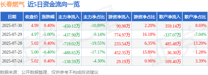 股票行情快报：长春燃气（600333）7月30日主力资金净卖出450.12万元