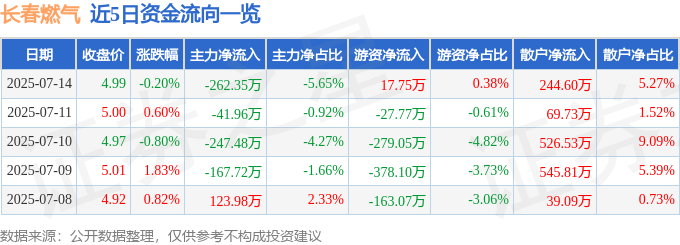 股票行情快报：长春燃气（600333）7月14日主力资金净卖出262.35万元