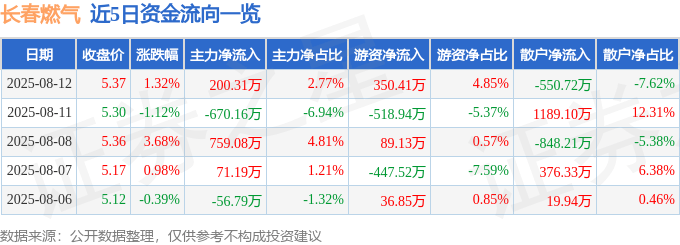 股票行情快报：长春燃气（600333）8月12日主力资金净买入200.31万元